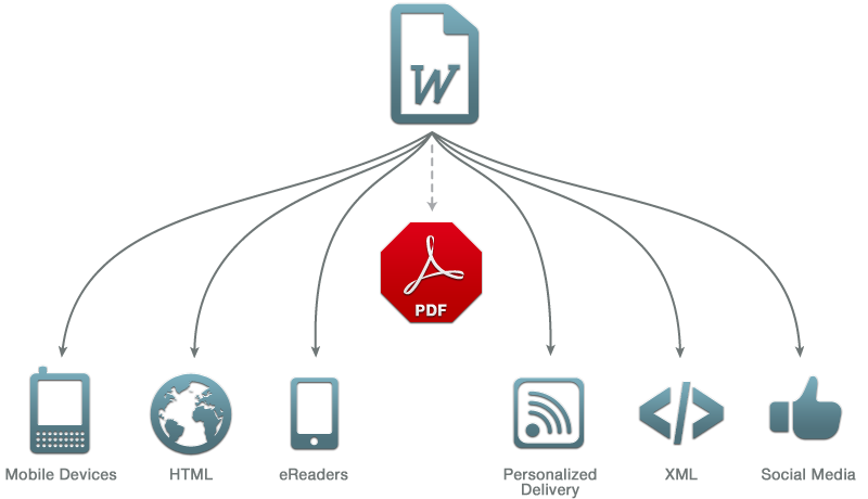 Multi Channel Publishing