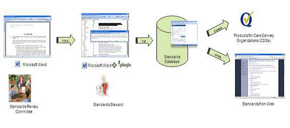 Intelligent Content Architecture for Accreditation Standards