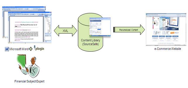 Intelligent Content Architecture for Financial Advisory Documents