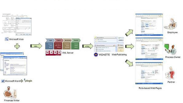 Intelligent Content Architecture for Process Documents