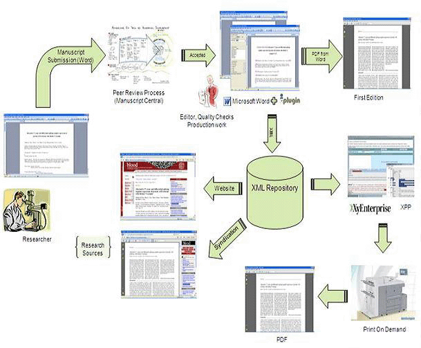 Intelligent Content Architecture for Journal Publishing